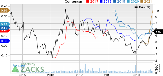 Alamos Gold Inc. Price and Consensus