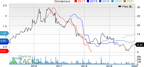 American Outdoor Brands Corporation Price and Consensus