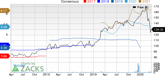 Danaher Corporation Price and Consensus