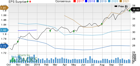 HCP, Inc. Price, Consensus and EPS Surprise