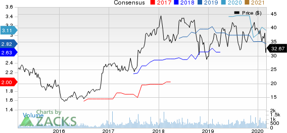 Columbus McKinnon Corporation Price and Consensus