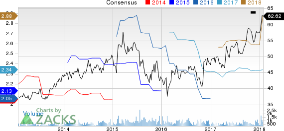 Forward Air Corporation Price and Consensus