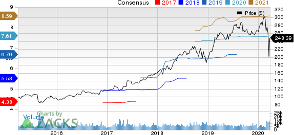 Intuit Inc. Price and Consensus