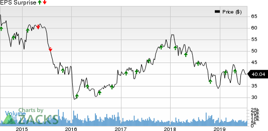 BorgWarner Inc. Price and EPS Surprise