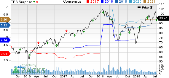 Dover Corporation Price, Consensus and EPS Surprise
