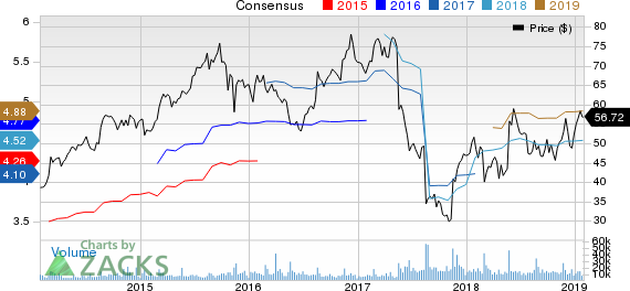 Foot Locker, Inc. Price and Consensus