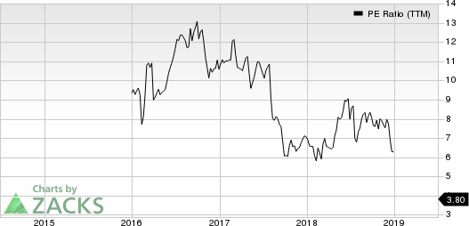 Communications Sales & Leasing,Inc. PE Ratio (TTM)