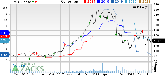 IPG Photonics Corporation Price, Consensus and EPS Surprise