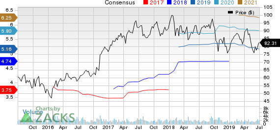 Lincoln Electric Holdings, Inc. Price and Consensus