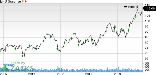 Medtronic PLC Price and EPS Surprise