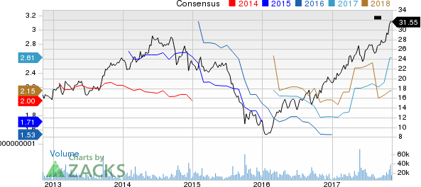 Huntsman Corporation Price and Consensus