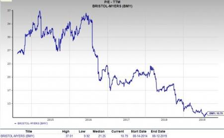 Bmy Stock Chart
