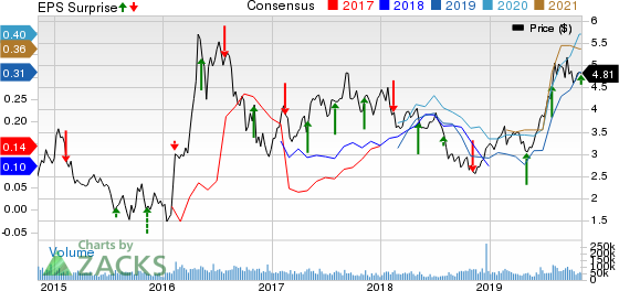 Kinross Gold Corporation Price, Consensus and EPS Surprise