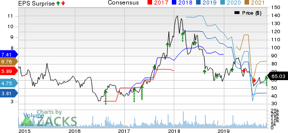 YY Inc. Price, Consensus and EPS Surprise