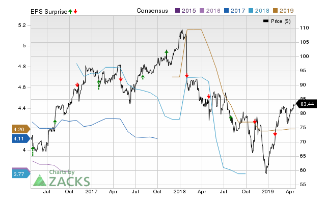 Miracle Gro Stock Chart