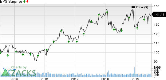 Johnson & Johnson Price and EPS Surprise