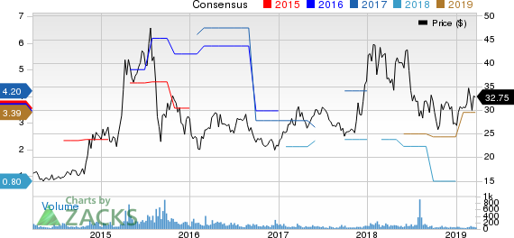 China Eastern Airlines Corporation Ltd. Price and Consensus