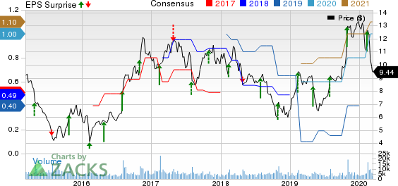 Amkor Technology, Inc. Price, Consensus and EPS Surprise