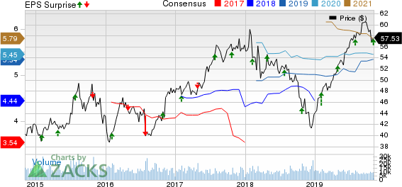 Brighthouse Financial, Inc. Price, Consensus and EPS Surprise