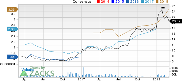 Fiat Chrysler Automobiles N.V. Price and Consensus