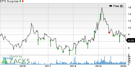 American Superconductor Corporation Price and EPS Surprise