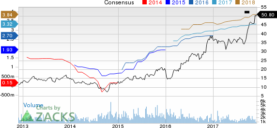 SkyWest, Inc. Price and Consensus