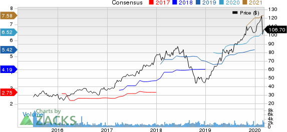 TopBuild Corp. Price and Consensus