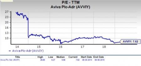 Aviva Share Price Chart
