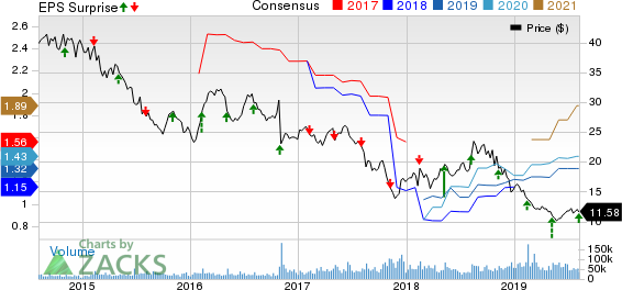 CenturyLink, Inc. Price, Consensus and EPS Surprise