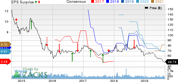 PetroChina Company Limited Price, Consensus and EPS Surprise