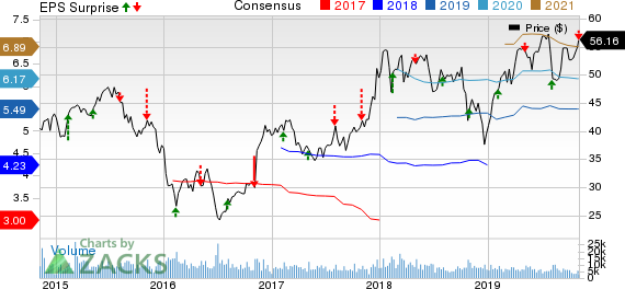 Voya Financial, Inc. Price, Consensus and EPS Surprise