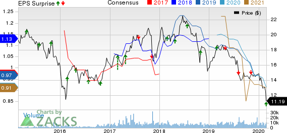 Extended Stay America, Inc. Price, Consensus and EPS Surprise