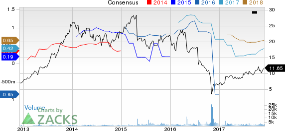 MDC Partners Inc. Price and Consensus