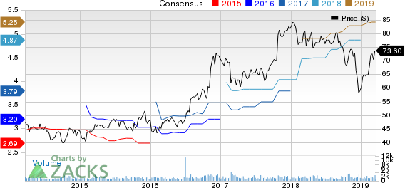 EMCOR Group, Inc. Price and Consensus