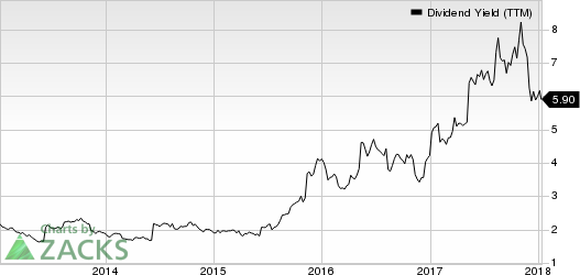 Macy's Inc Dividend Yield (TTM)