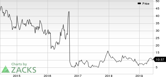 Mast Therapeutics, Inc. Price