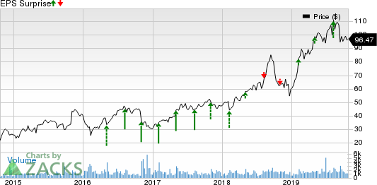 Paylocity Holding Corporation Price and EPS Surprise
