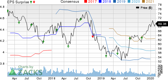Kellogg Company Price, Consensus and EPS Surprise