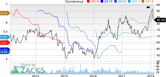 Reliance Steel & Aluminum Co. Price and Consensus