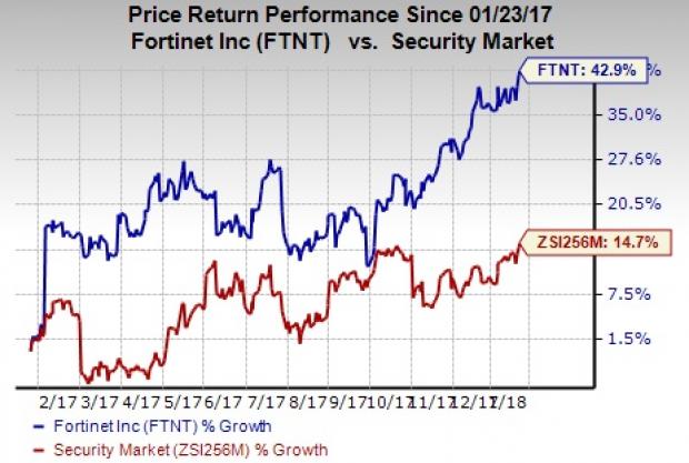 Fortinet share price