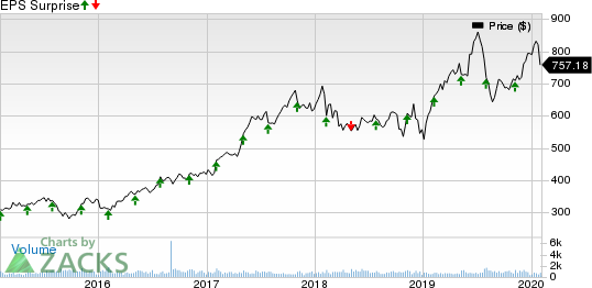 Mettler-Toledo International, Inc. Price and EPS Surprise