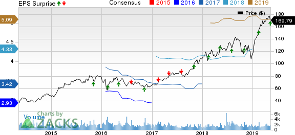 EPAM Systems, Inc. Price, Consensus and EPS Surprise