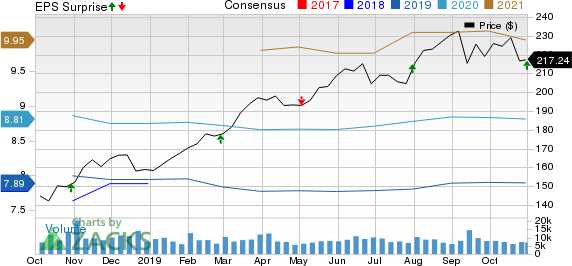 American Tower Corporation (REIT) Price, Consensus and EPS Surprise