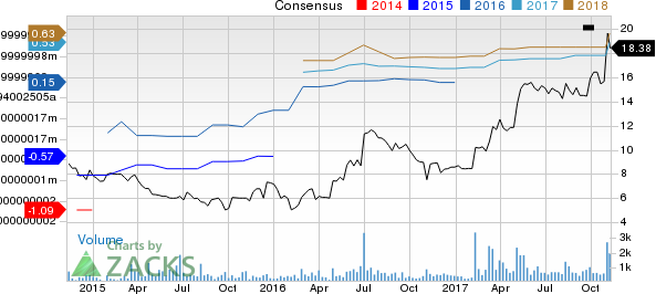 Care.com, Inc. Price and Consensus