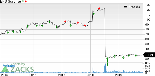 Keurig Dr Pepper, Inc Price and EPS Surprise