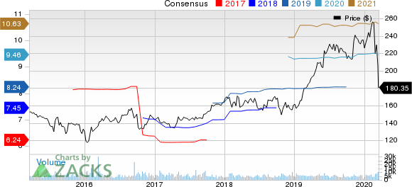Air Products and Chemicals, Inc. Price and Consensus
