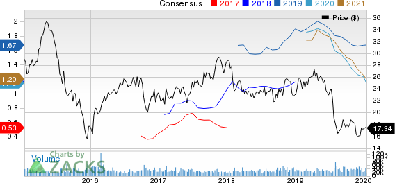 Cabot Oil & Gas Corporation Price and Consensus
