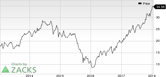 Huntsman Corporation Price