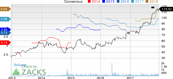 Alamo Group, Inc. Price and Consensus