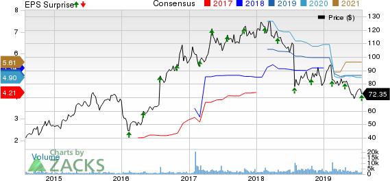 LogMein, Inc. Price, Consensus and EPS Surprise